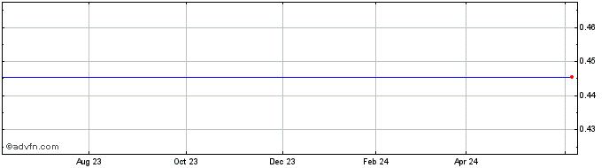 1 Year Cascade Financial Corp. (MM) Share Price Chart