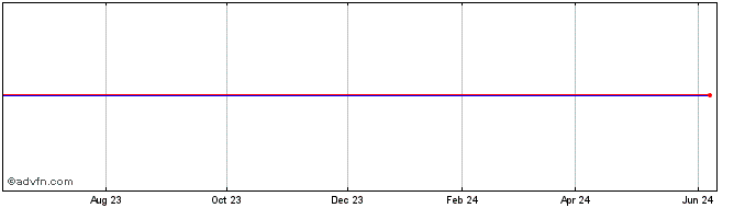 1 Year (MM) Share Price Chart