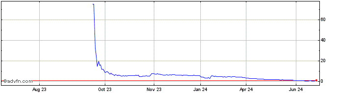 1 Year Cheche Share Price Chart