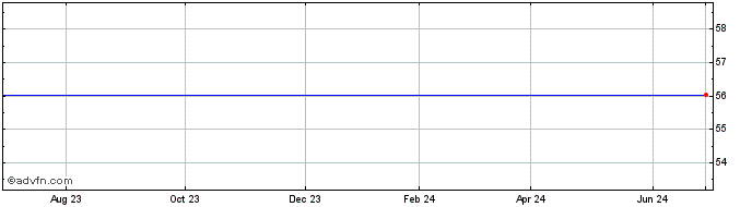 1 Year Concsnsus Cloud Solutions Share Price Chart