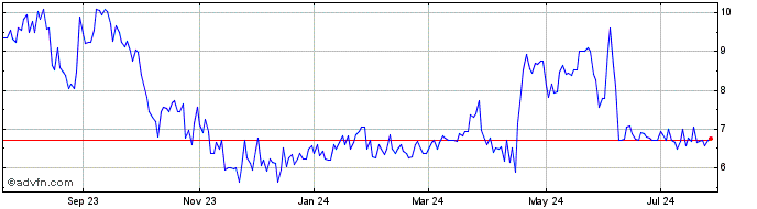 1 Year CEA Industries Share Price Chart