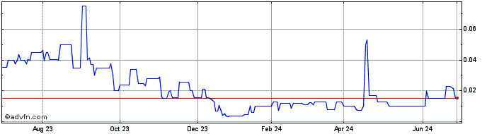 1 Year CEA Industries  Price Chart