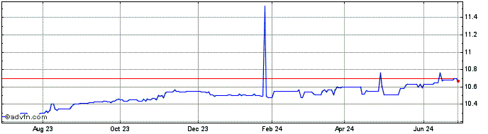 1 Year Cetus Capital Acquisition Share Price Chart