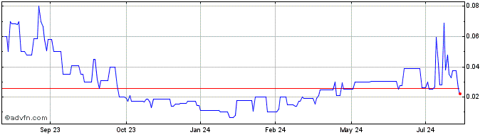 1 Year Cetus Capital Acquisition  Price Chart
