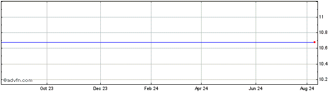 1 Year CF Finance Acquisition  Price Chart