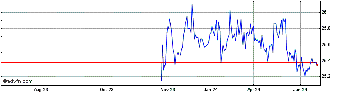 1 Year Carlyle Secured Lending Share Price Chart