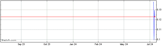 1 Year Crown LNG  Price Chart