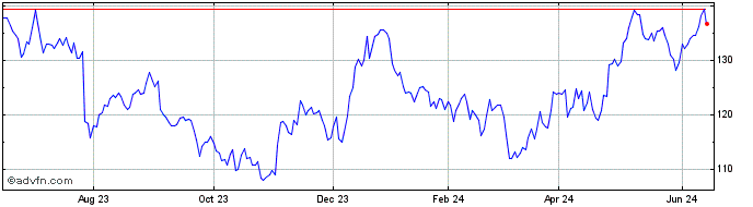 1 Year Churchill Downs Share Price Chart