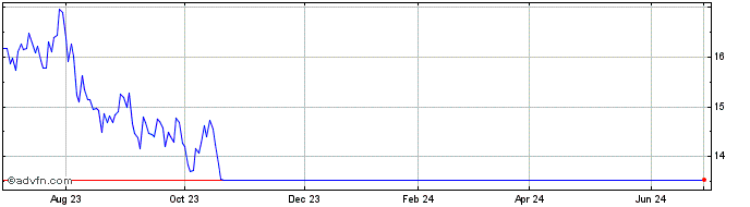 1 Year Loncar China BioPharma  Price Chart