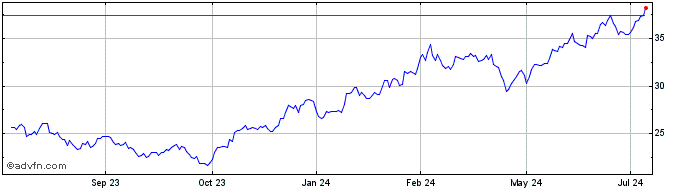 1 Year Xtrackers Semiconductor ...  Price Chart