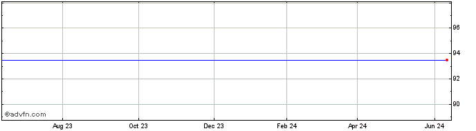 1 Year Chattem, Inc. (MM) Share Price Chart