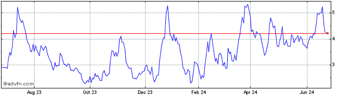 1 Year Cipher Mining Share Price Chart