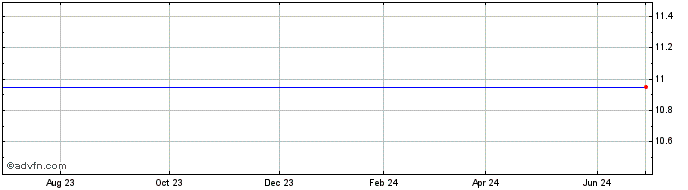 1 Year CAPITOL ACQUISITION CORP. III  Price Chart