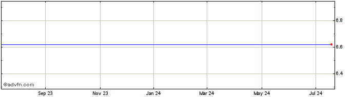 1 Year CleanTech Acquisition Share Price Chart