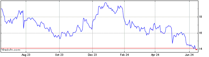 1 Year Columbia Financial Share Price Chart