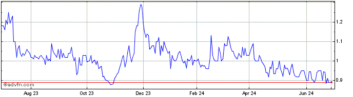 1 Year CLPS Incorporation Share Price Chart