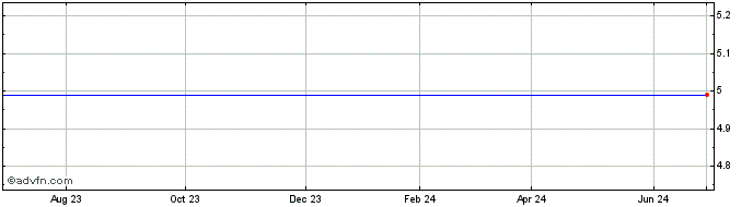 1 Year Clarient, Inc. (MM) Share Price Chart