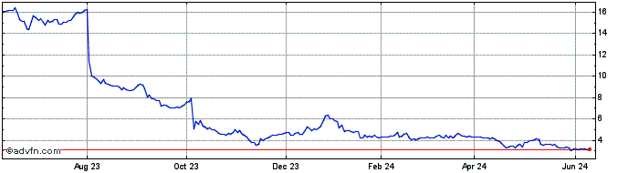 1 Year Cambium Networks Share Price Chart