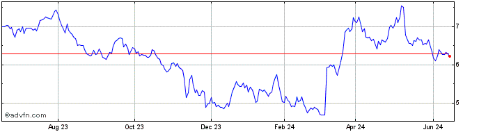 1 Year CompoSecure Share Price Chart