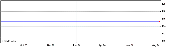 1 Year Century BanCorp Share Price Chart