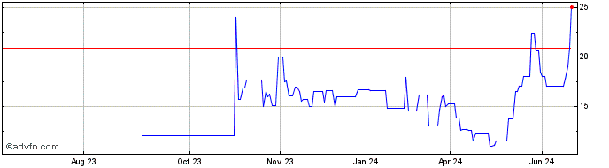 1 Year Conifer Share Price Chart