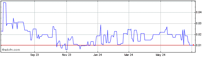 1 Year Canna Global Acquisition  Price Chart