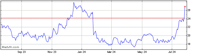 1 Year Columbia Banking System Share Price Chart