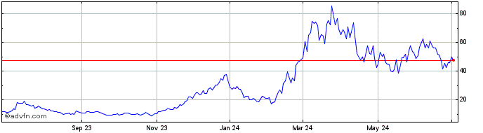 1 Year GraniteShares ETF Trust ...  Price Chart