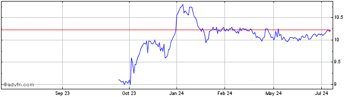 1 Year Central Plains Bancshares Share Price Chart