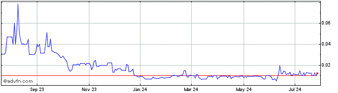 1 Year Cepton  Price Chart