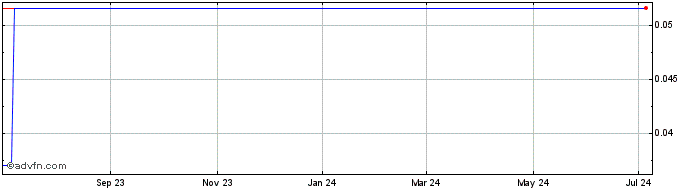 1 Year Crescera Capital Acquisi...  Price Chart