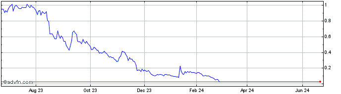1 Year Charge Enterprises Share Price Chart