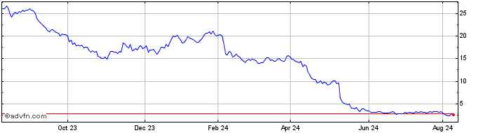 1 Year Cerence Share Price Chart