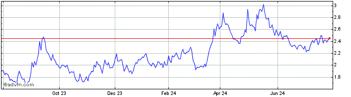 1 Year Cronos Share Price Chart