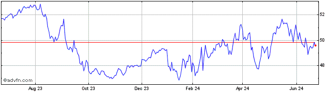 1 Year VictoryShares US Discove...  Price Chart