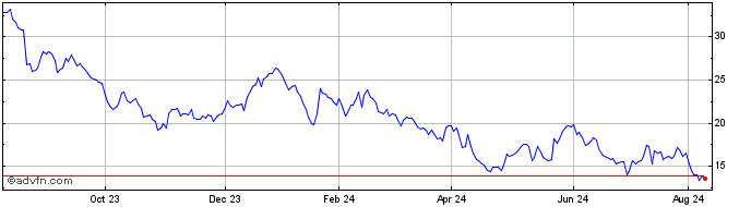 1 Year Canadian Solar Share Price Chart