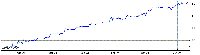 1 Year CSLM Acquisition Share Price Chart