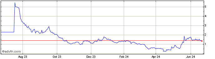1 Year Complete Solaria Share Price Chart