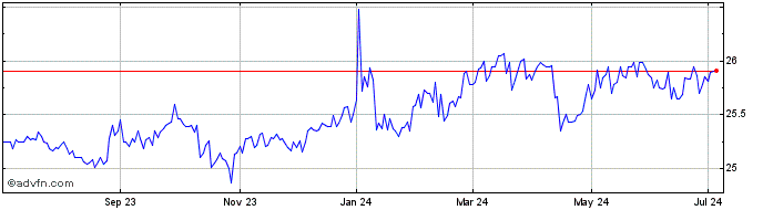 1 Year Capital Southwest Share Price Chart