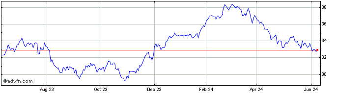 1 Year CSX Share Price Chart