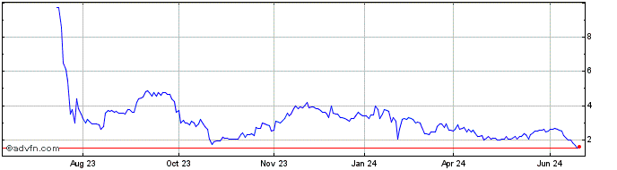1 Year Carmell Share Price Chart