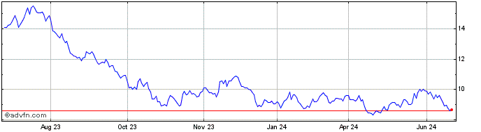 1 Year Global X CleanTech ETF  Price Chart