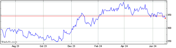 1 Year Cavco Industries Share Price Chart