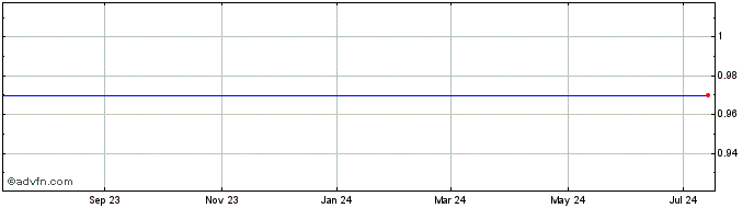 1 Year China Valves Technology, Inc. (MM) Share Price Chart