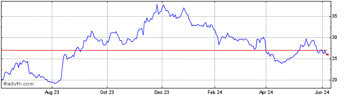 1 Year Consolidated Water Share Price Chart