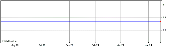 1 Year Cowlitz Bancorporation (MM) Share Price Chart