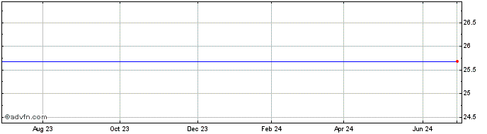 1 Year Citizens First Corp. (MM) Share Price Chart