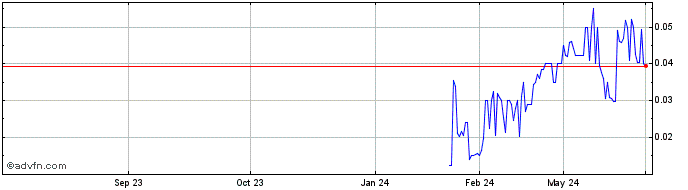 1 Year DIH Holdings US  Price Chart