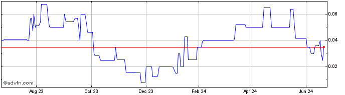 1 Year DP Cap Acquisition Corpo...  Price Chart