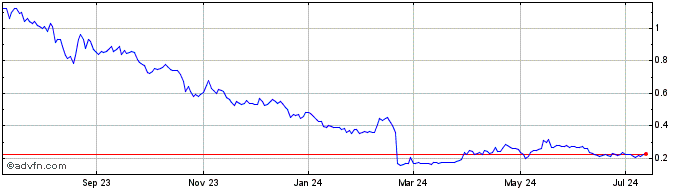 1 Year Draganfly Share Price Chart
